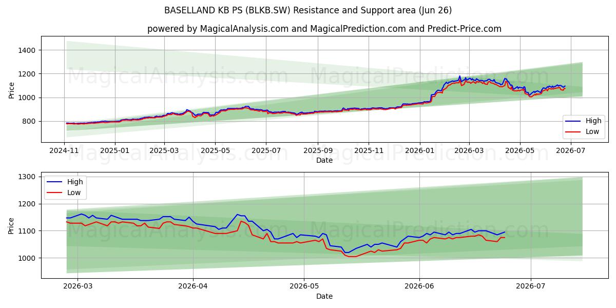  BASELLAND KB PS (BLKB.SW) Support and Resistance area (25 Jun) 