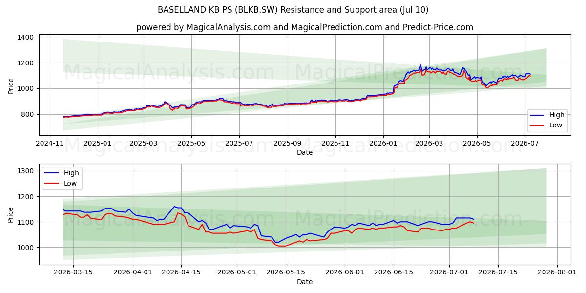  BASELLAND KB PS (BLKB.SW) Support and Resistance area (09 Jul) 