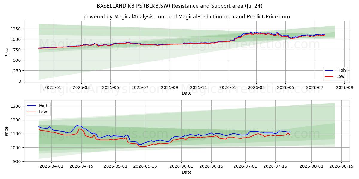  BASELLAND KB PS (BLKB.SW) Support and Resistance area (23 Jul) 