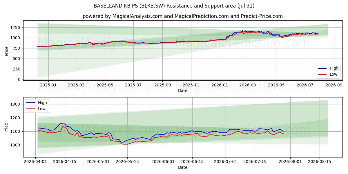  BASELLAND KB PS (BLKB.SW) Support and Resistance area (30 Jul) 