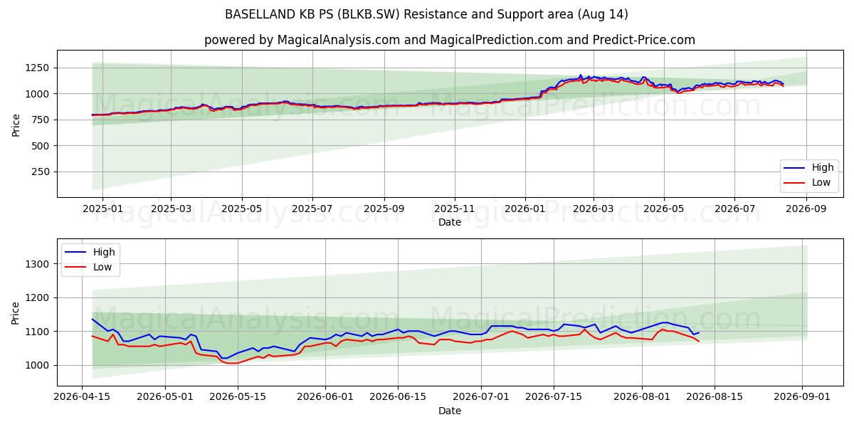  BASELLAND KB PS (BLKB.SW) Support and Resistance area (13 Aug) 