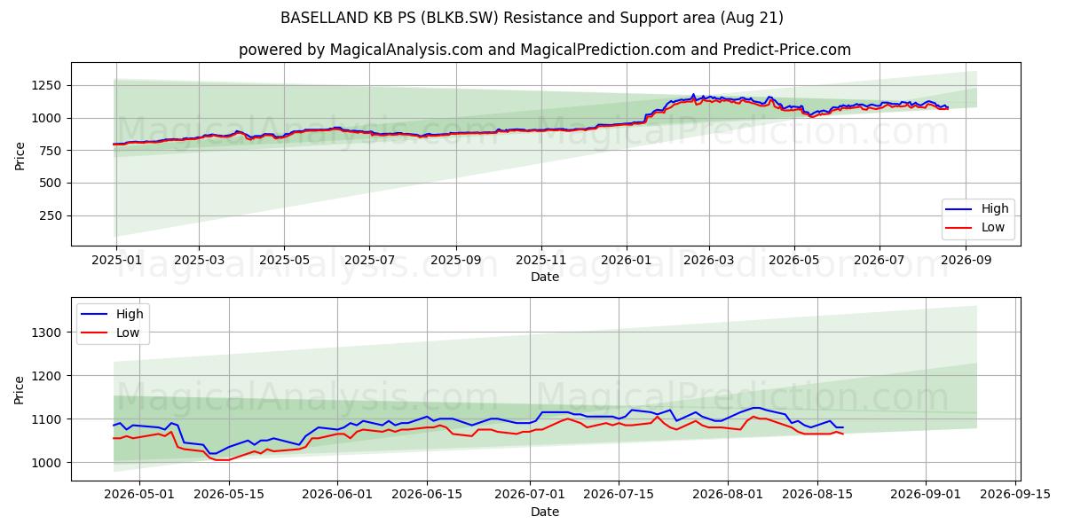 BASELLAND KB PS (BLKB.SW) Support and Resistance area (20 Aug) 