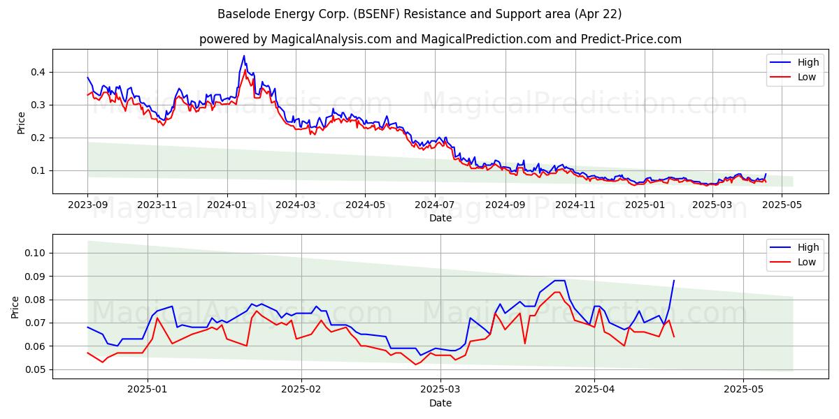  Baselode Energy Corp. (BSENF) Support and Resistance area (22 Apr) 