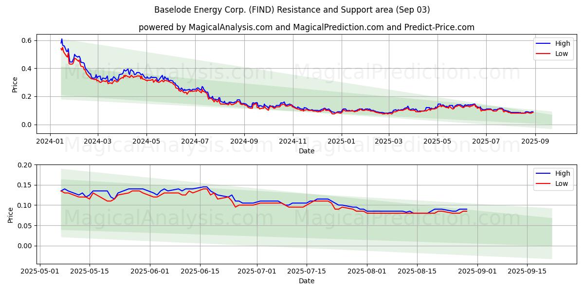  Baselode Energy Corp. (FIND) Support and Resistance area (02 Sep) 