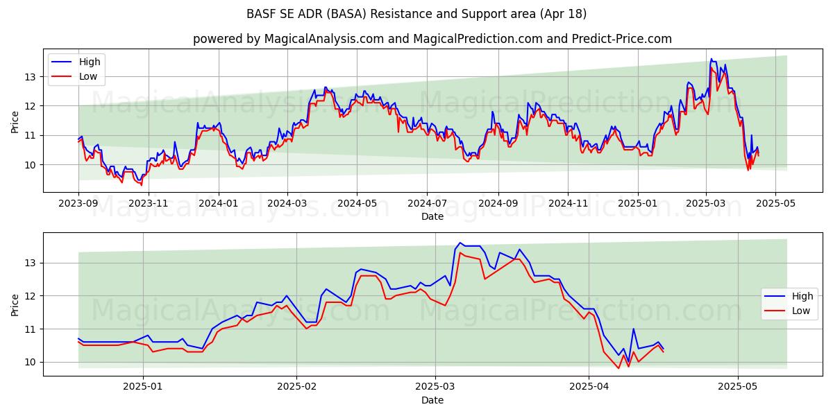  BASF SE ADR (BASA) Support and Resistance area (18 Apr) 