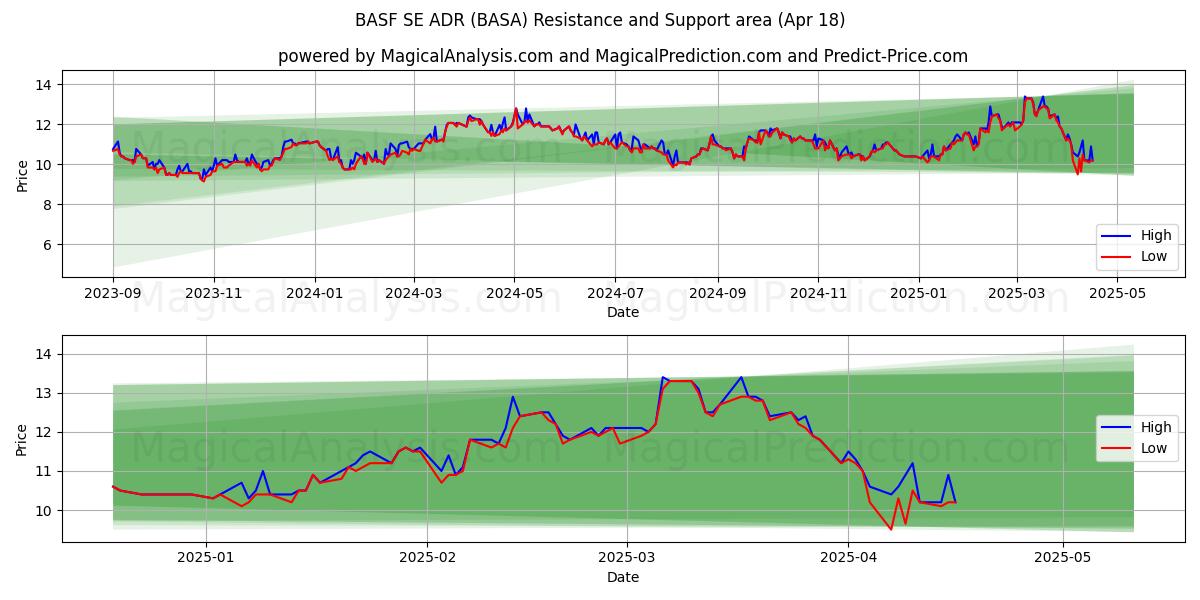  BASF SE ADR (BASA) Support and Resistance area (18 Apr) 