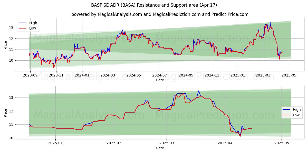  BASF SE ADR (BASA) Support and Resistance area (17 Apr) 