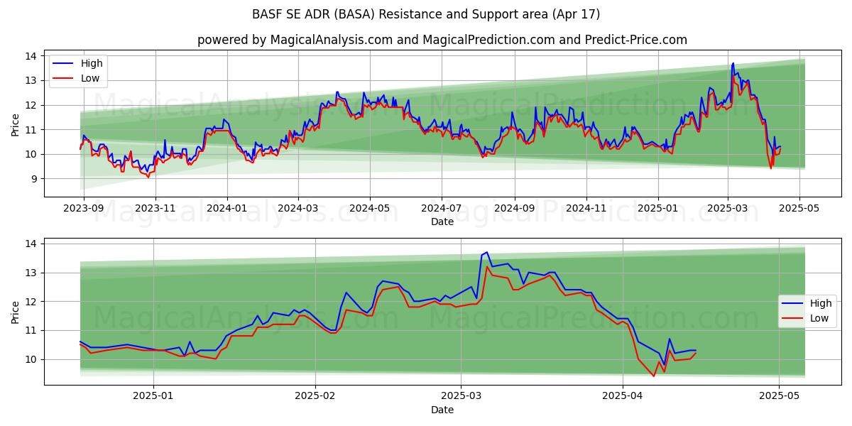  BASF SE ADR (BASA) Support and Resistance area (17 Apr) 