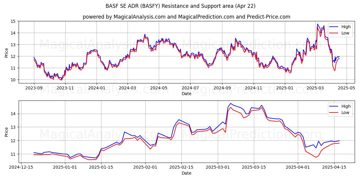  BASF SE ADR (BASFY) Support and Resistance area (22 Apr) 