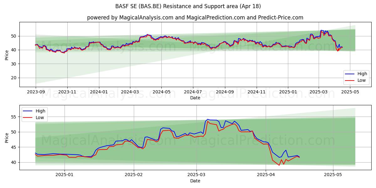 BASF SE (BAS.BE) Support and Resistance area (18 Apr) BASF SE (BAS.BE) Support and Resistance area (18 Apr)