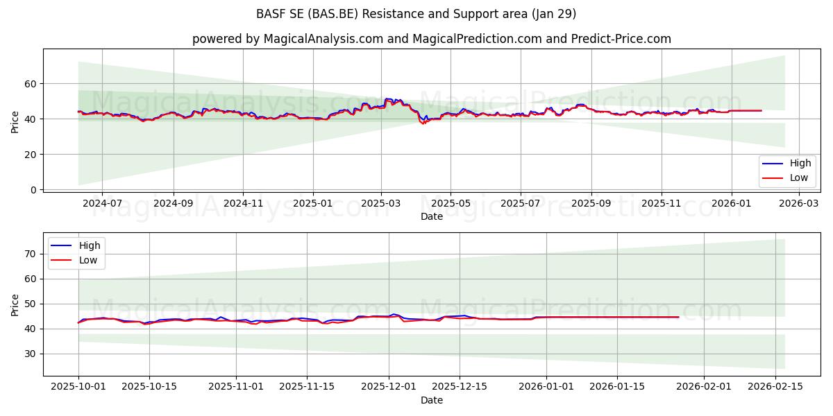  BASF SE (BAS.BE) Support and Resistance area (28 Jan) 