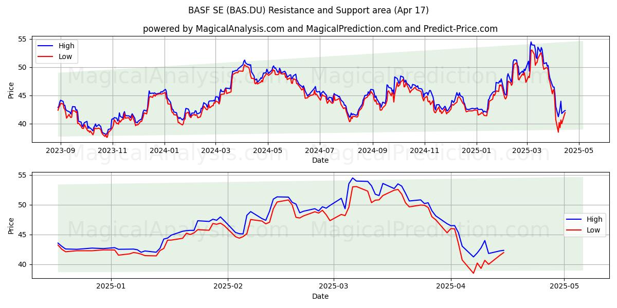  BASF SE (BAS.DU) Support and Resistance area (17 Apr) 