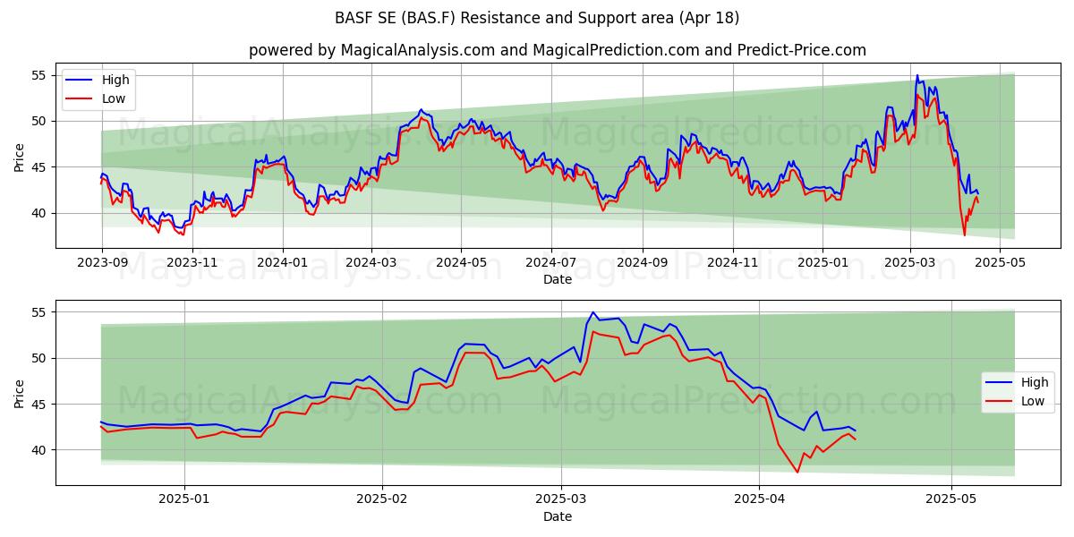  BASF SE (BAS.F) Support and Resistance area (18 Apr) 