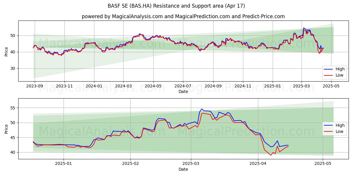  BASF SE (BAS.HA) Support and Resistance area (17 Apr) 