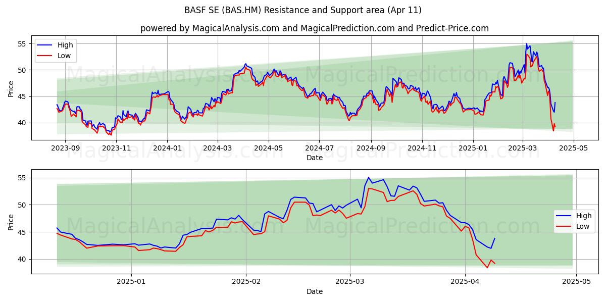  BASF SE (BAS.HM) Support and Resistance area (11 Apr) 