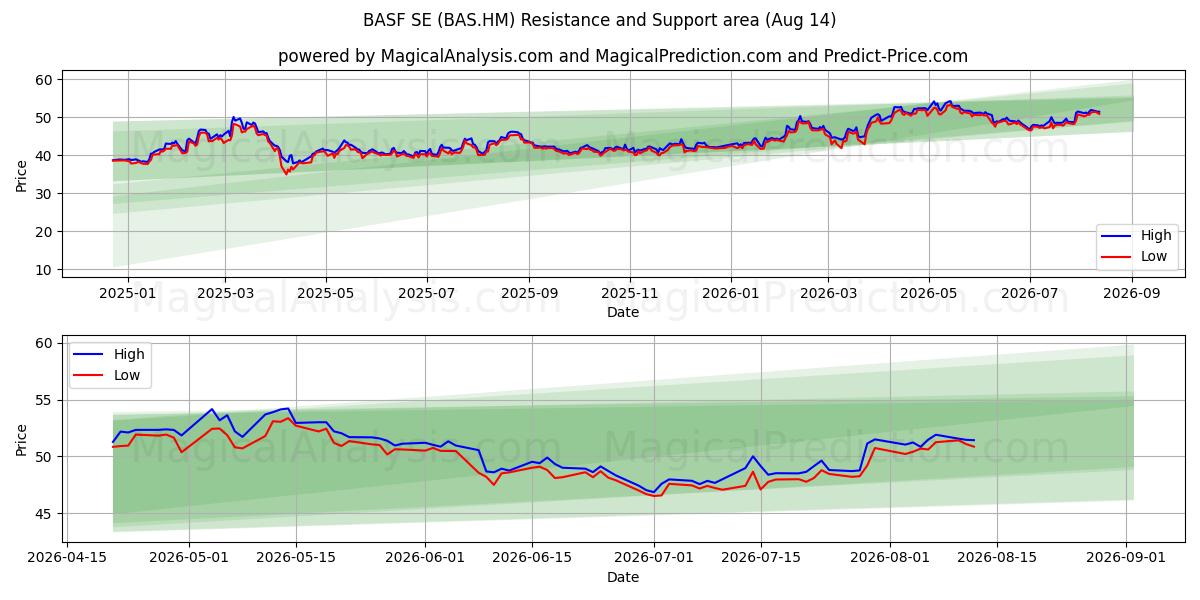  BASF SE (BAS.HM) Support and Resistance area (13 Aug) 