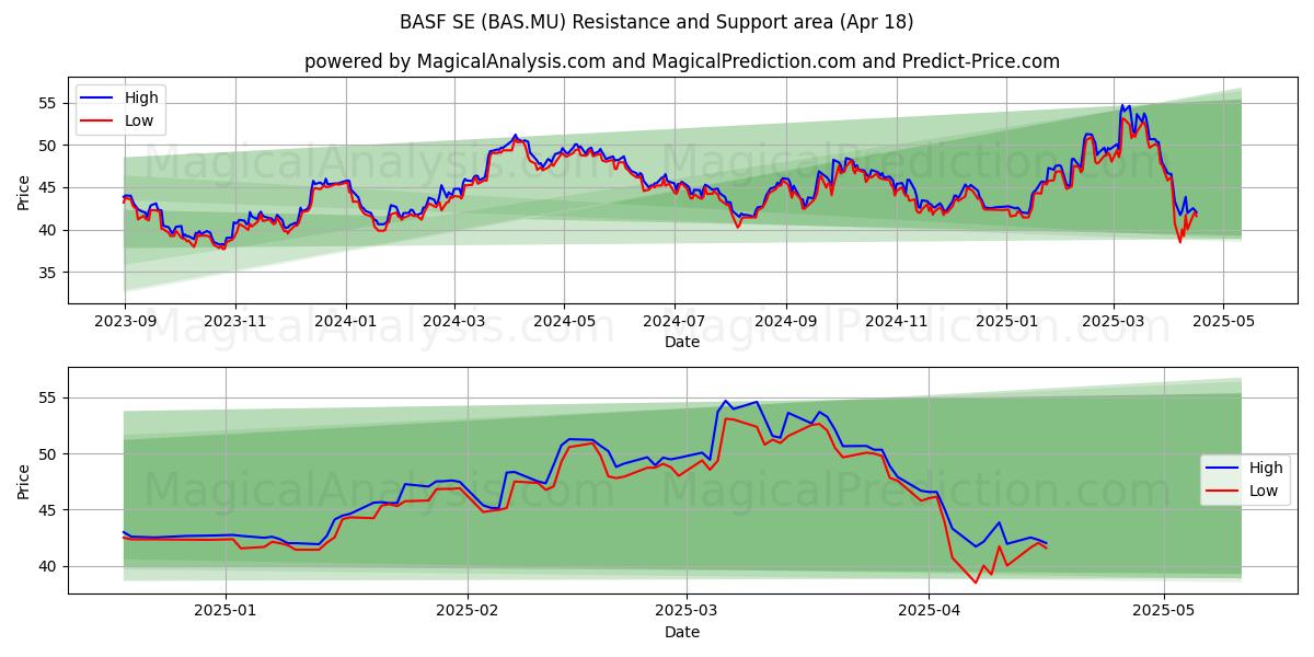  BASF SE (BAS.MU) Support and Resistance area (18 Apr) 