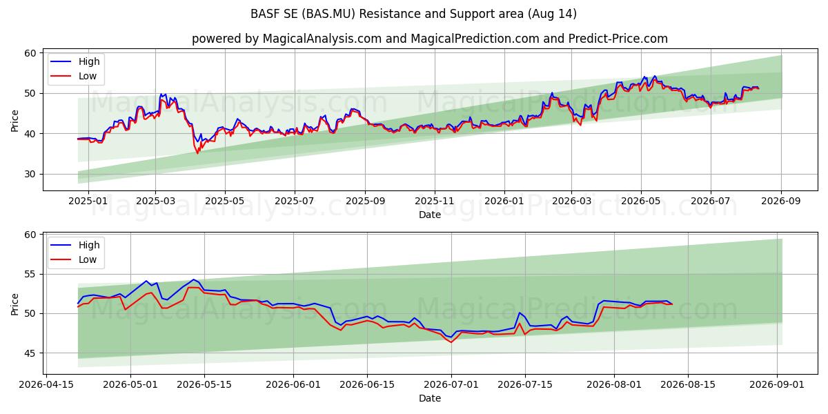  BASF SE (BAS.MU) Support and Resistance area (13 Aug) 