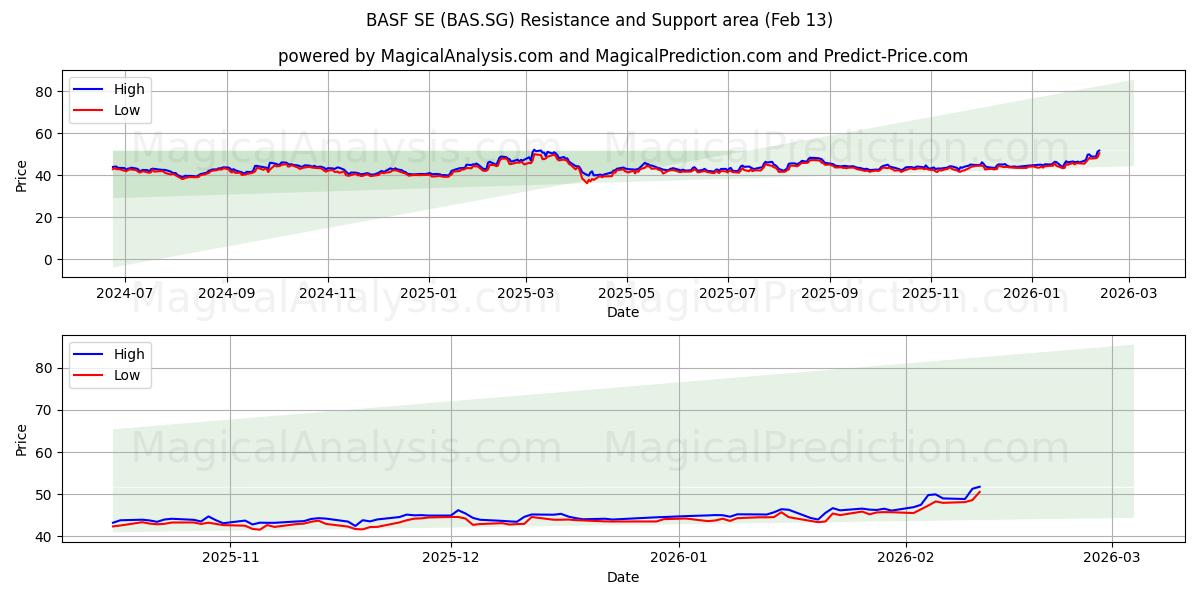  BASF SE (BAS.SG) Support and Resistance area (12 Feb) 