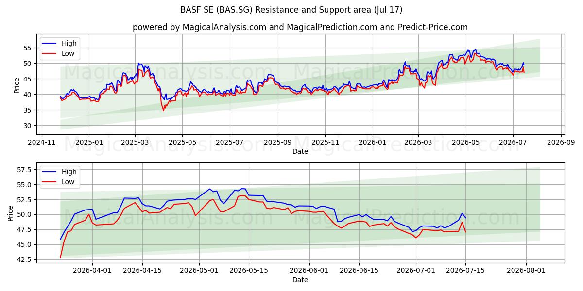  BASF SE (BAS.SG) Support and Resistance area (16 Jul) 