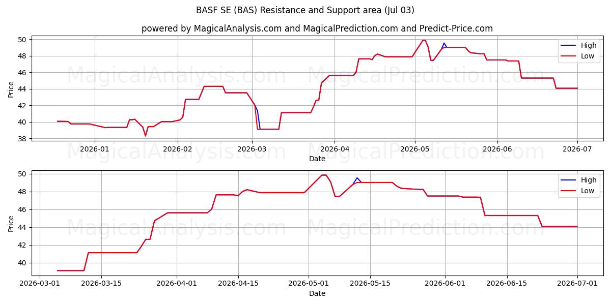  BASF SE (BAS) Support and Resistance area (02 Jul) 