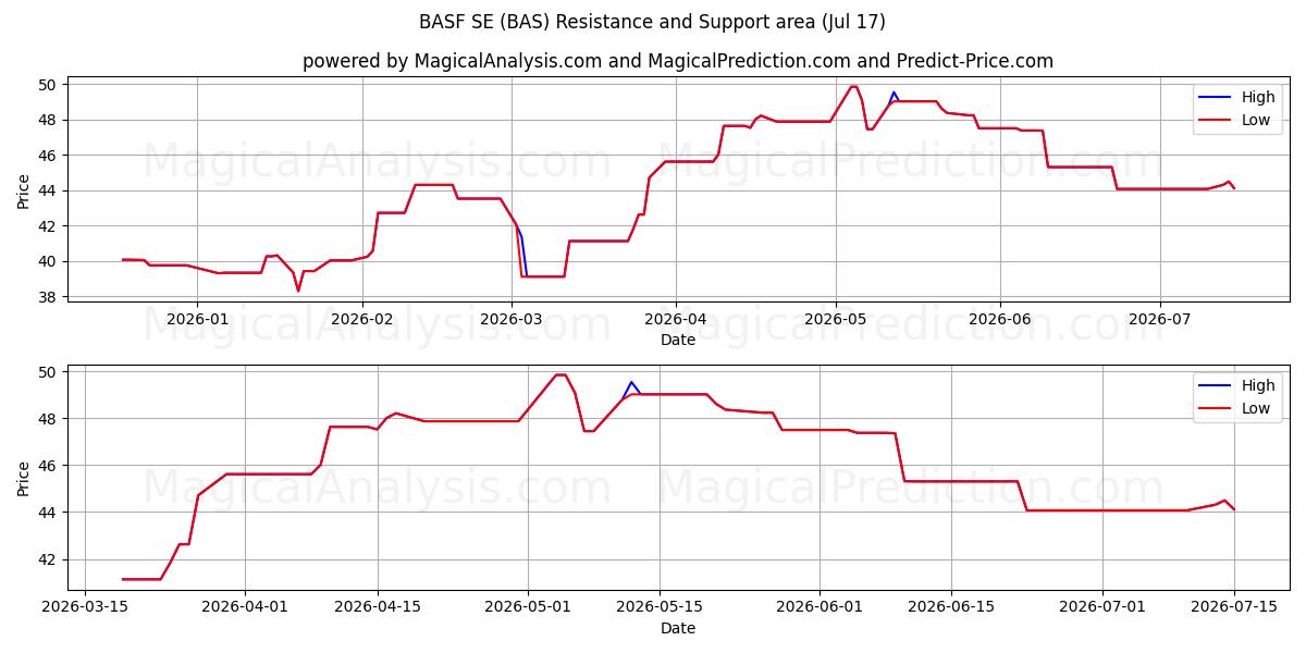  BASF SE (BAS) Support and Resistance area (16 Jul) 
