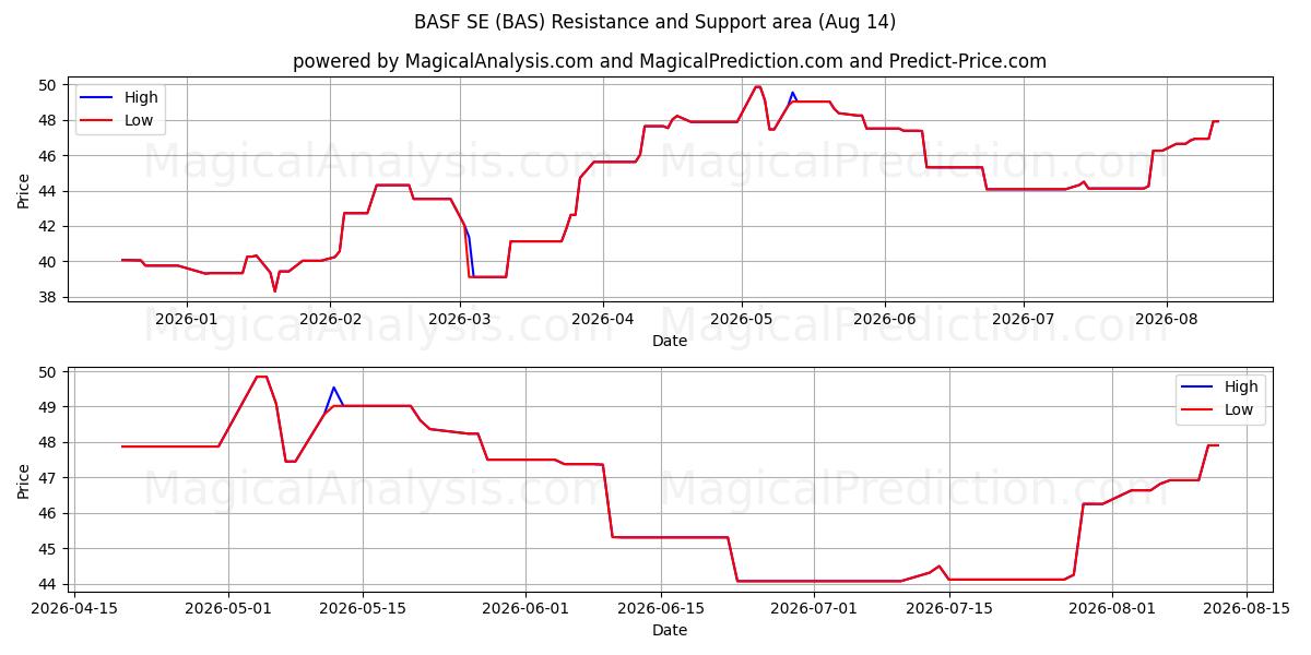  BASF SE (BAS) Support and Resistance area (13 Aug) 