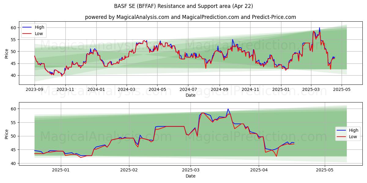  BASF SE (BFFAF) Support and Resistance area (22 Apr) 