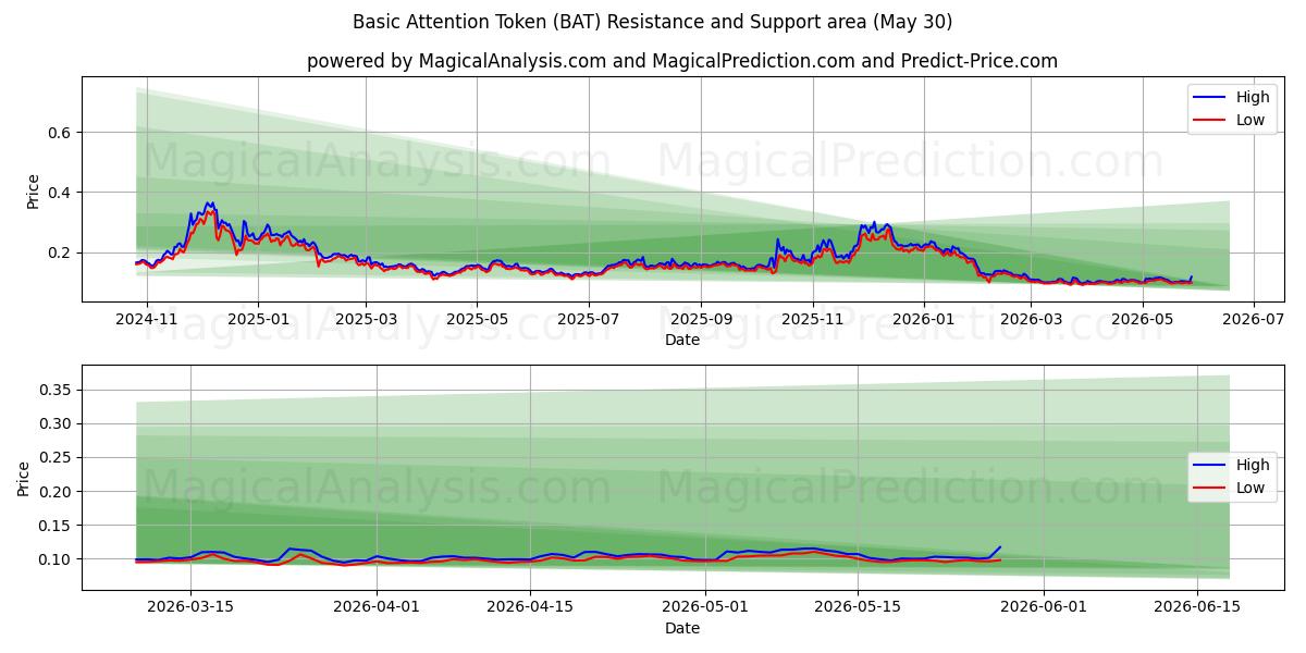  Token de atención básica (BAT) Support and Resistance area (29 May) 