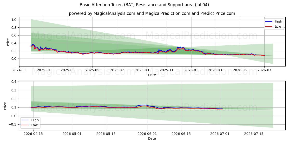  ベーシック アテンション トークン (BAT) Support and Resistance area (03 Jul) 