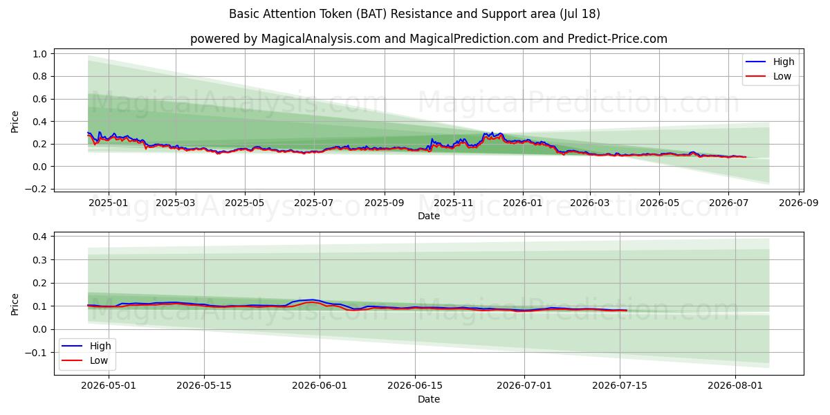  نشانه توجه اولیه (BAT) Support and Resistance area (17 Jul) 