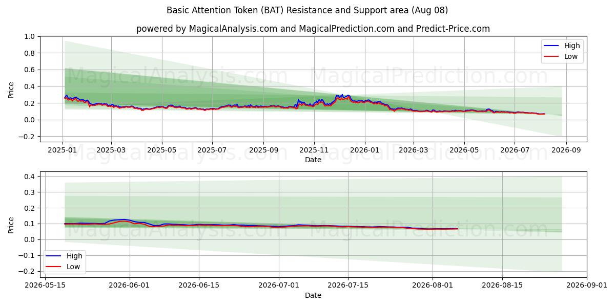  베이직 어텐션 토큰 (BAT) Support and Resistance area (07 Aug) 