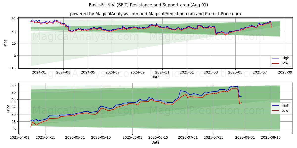 Basic-Fit N.V. (BFIT) Support and Resistance area (30 Jul) Basic-Fit N.V. (BFIT) Support and Resistance area (30 Jul)