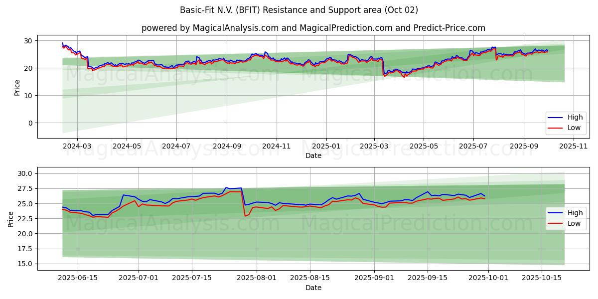  Basic-Fit N.V. (BFIT) Support and Resistance area (26 Sep) 