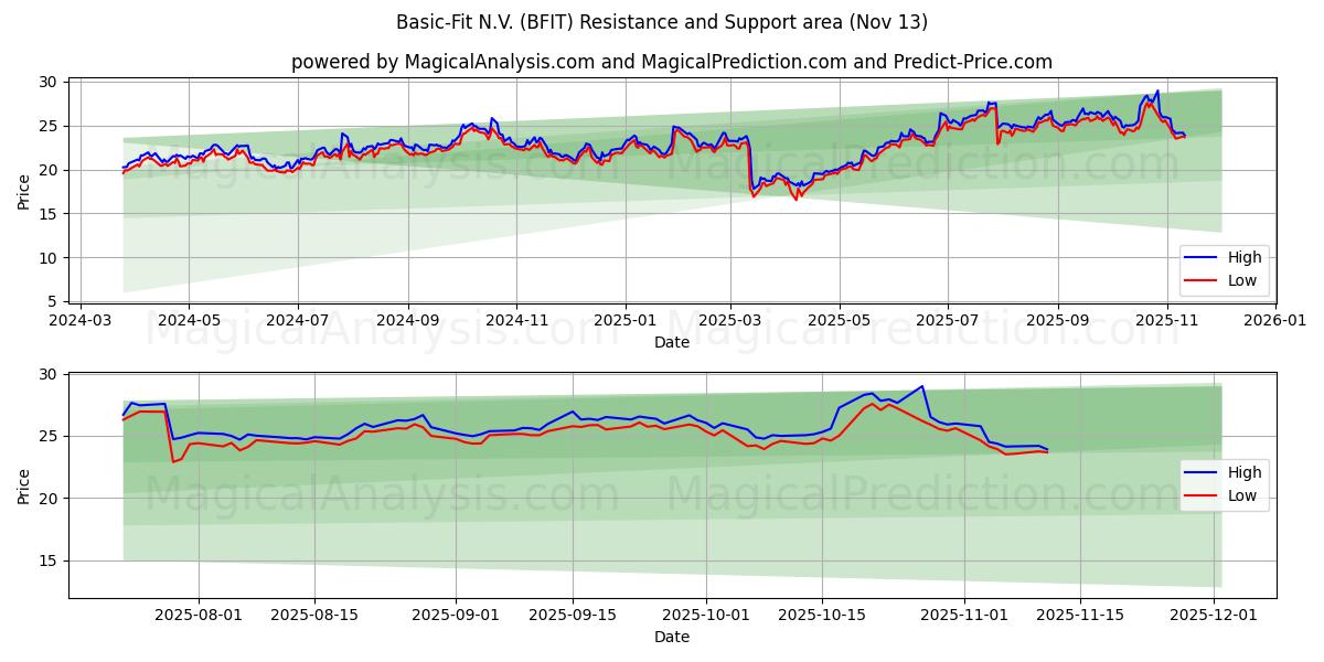  Basic-Fit N.V. (BFIT) Support and Resistance area (12 Nov) 