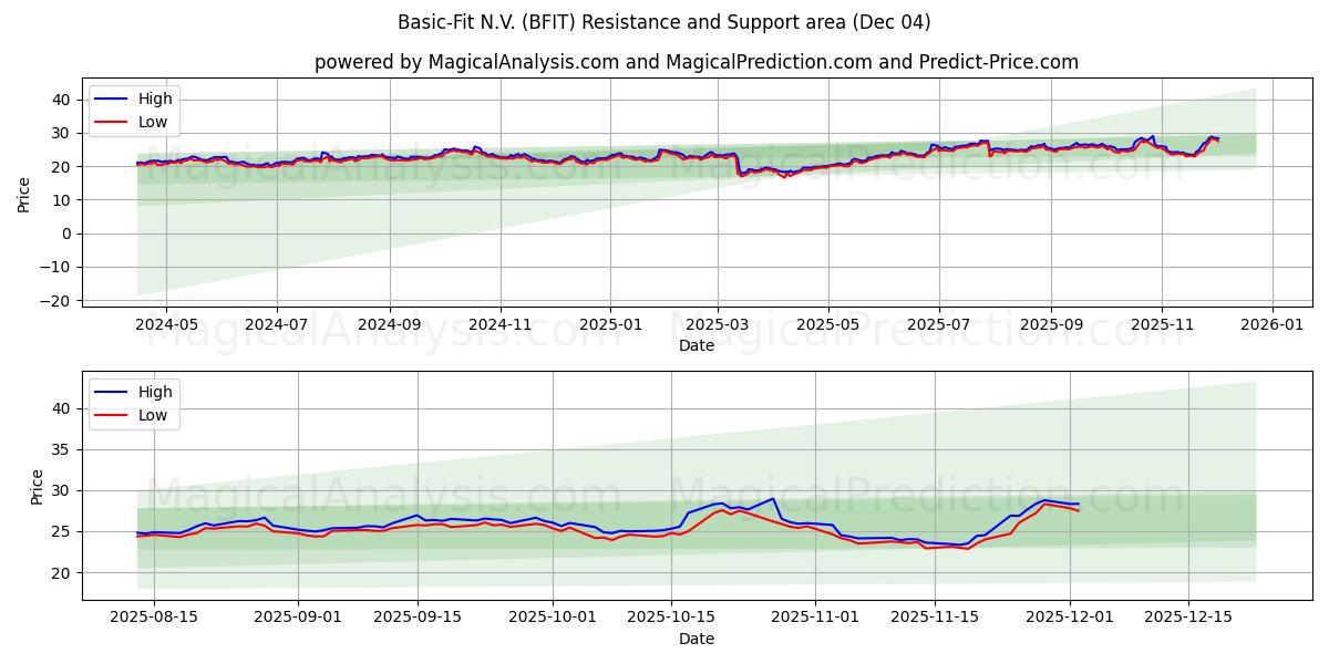  Basic-Fit N.V. (BFIT) Support and Resistance area (03 Dec) 