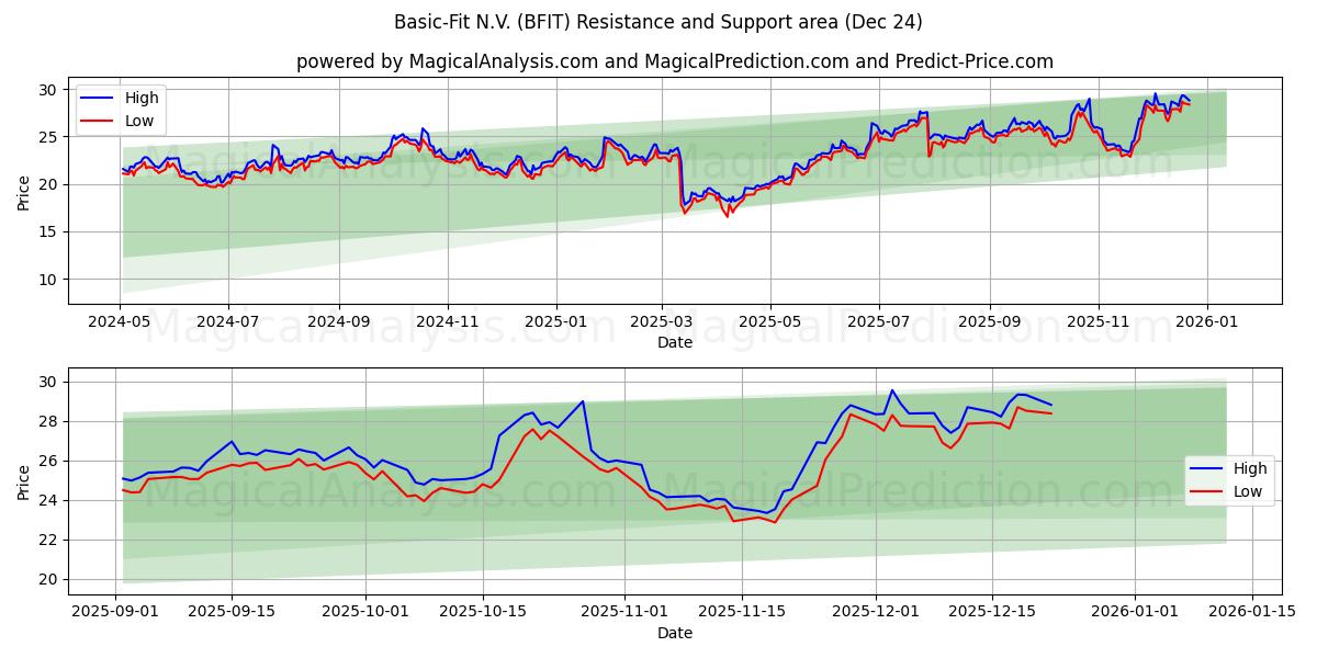  Basic-Fit N.V. (BFIT) Support and Resistance area (23 Dec) 