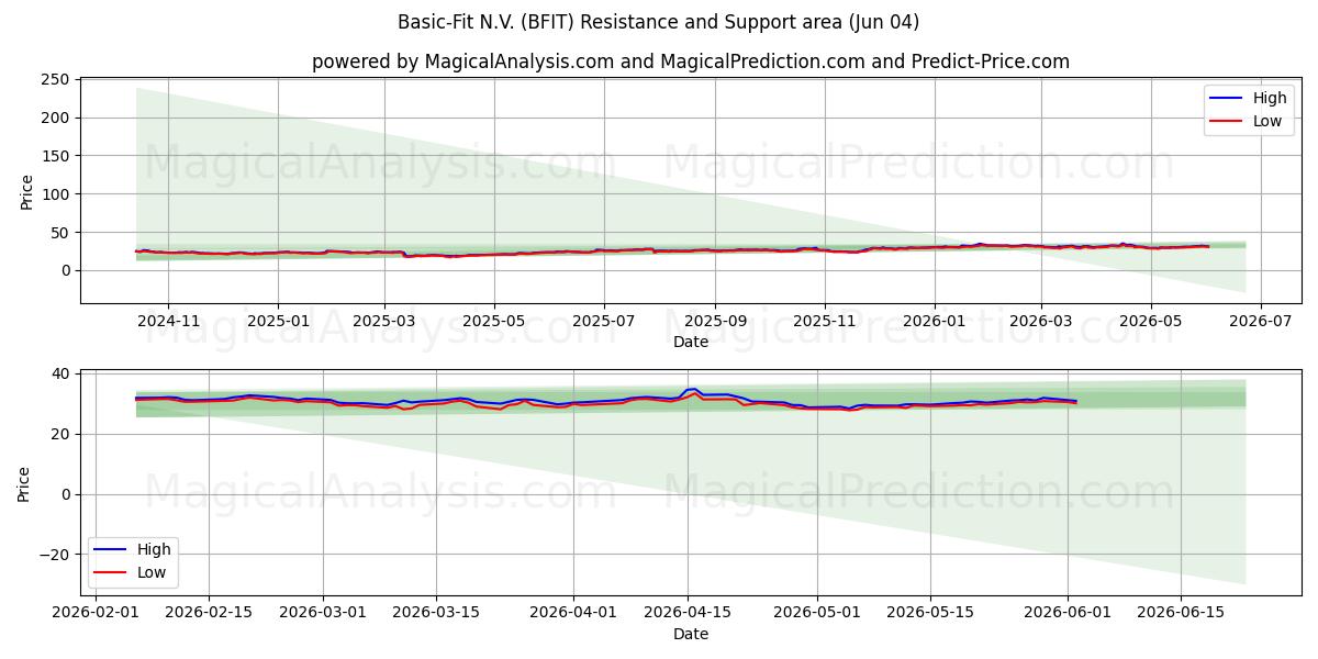  Basic-Fit N.V. (BFIT) Support and Resistance area (03 Jun) 