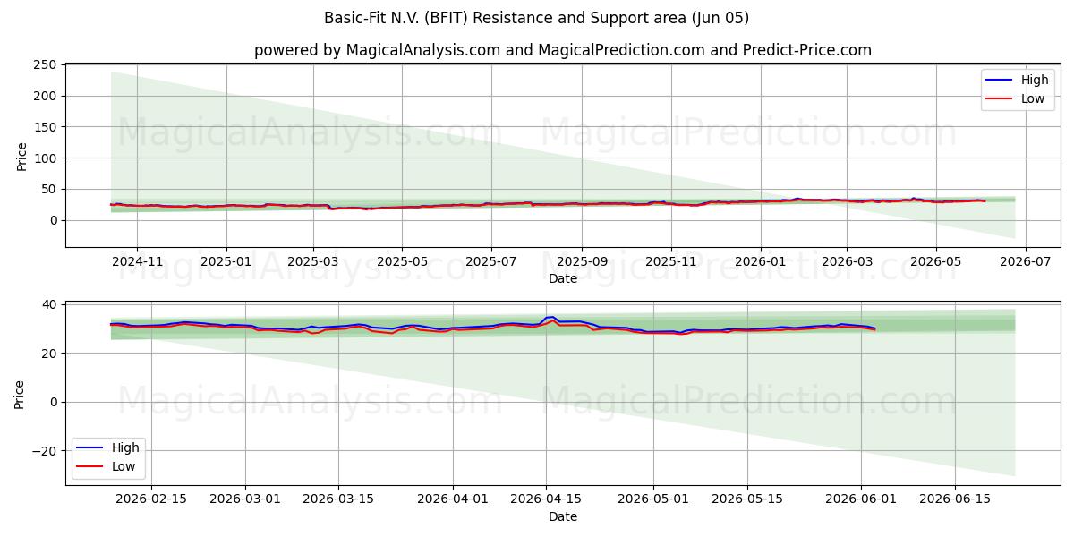  Basic-Fit N.V. (BFIT) Support and Resistance area (04 Jun) 