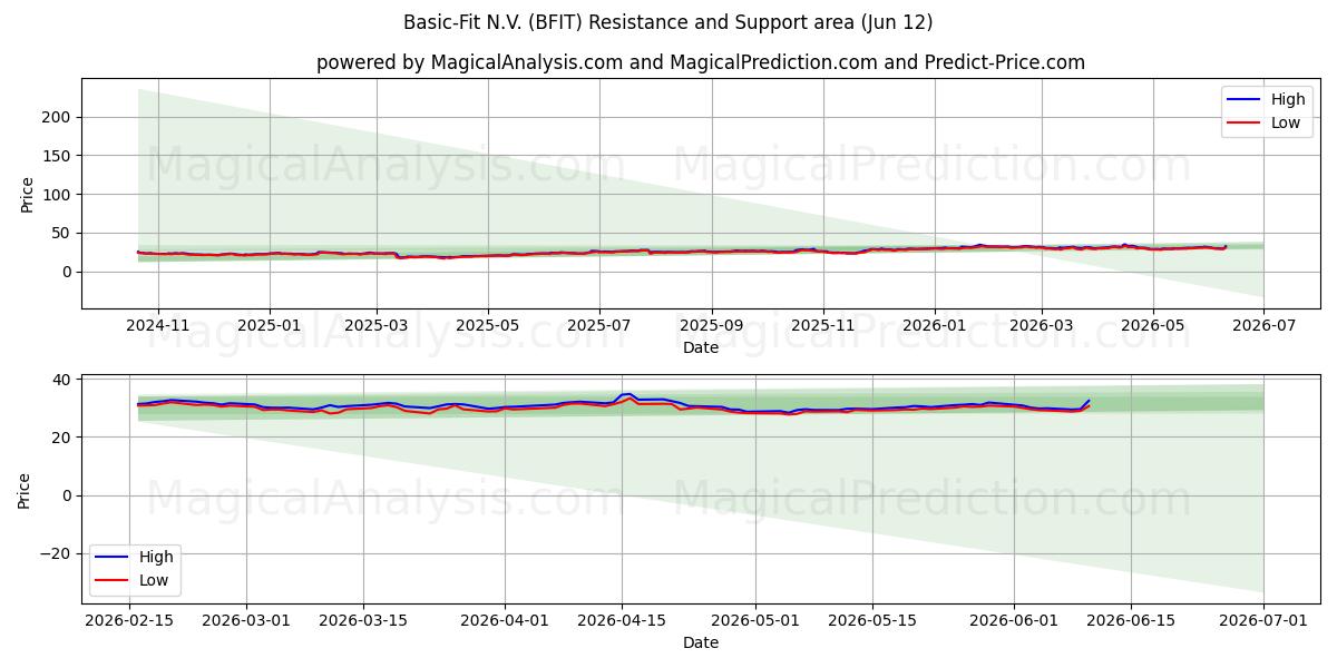  Basic-Fit N.V. (BFIT) Support and Resistance area (09 Jun) 