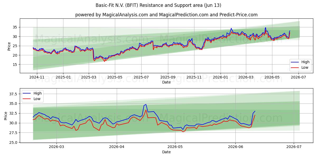  Basic-Fit N.V. (BFIT) Support and Resistance area (11 Jun) 