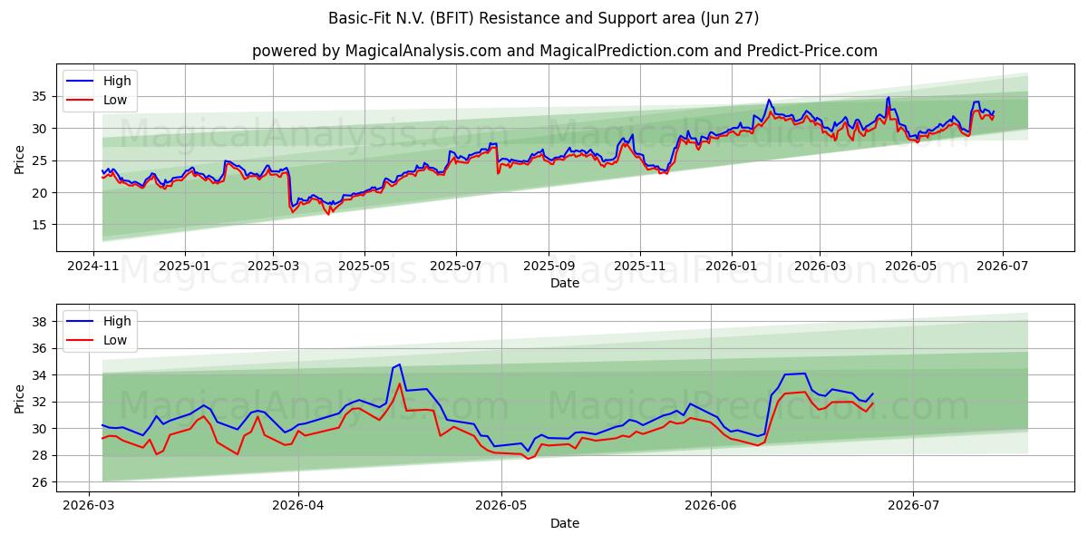  Basic-Fit N.V. (BFIT) Support and Resistance area (26 Jun) 