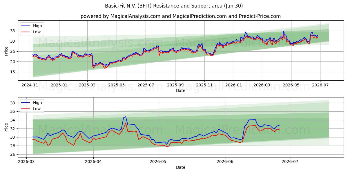  Basic-Fit N.V. (BFIT) Support and Resistance area (29 Jun) 