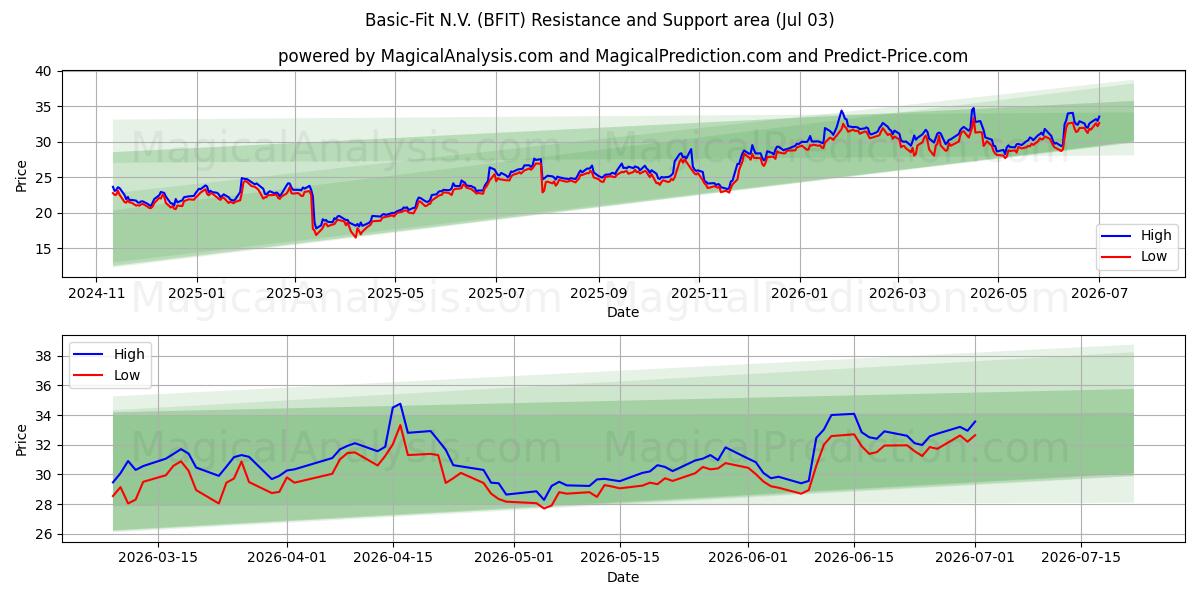  Basic-Fit N.V. (BFIT) Support and Resistance area (02 Jul) 