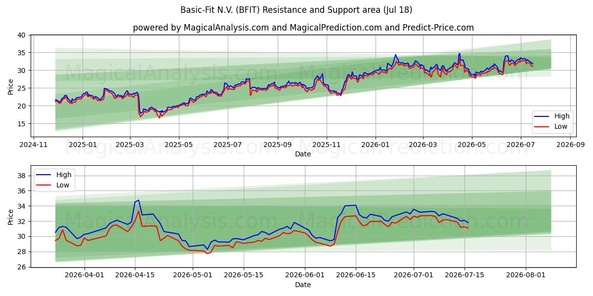  Basic-Fit N.V. (BFIT) Support and Resistance area (17 Jul) 