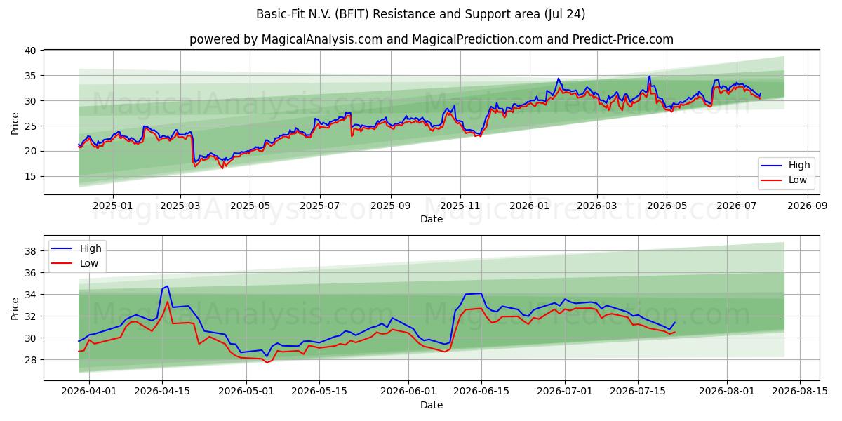  Basic-Fit N.V. (BFIT) Support and Resistance area (23 Jul) 