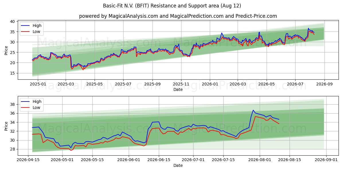  Basic-Fit N.V. (BFIT) Support and Resistance area (11 Aug) 