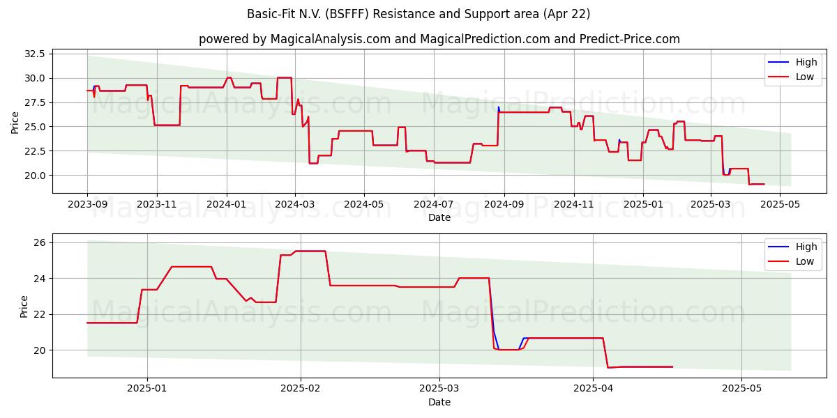  Basic-Fit N.V. (BSFFF) Support and Resistance area (22 Apr) 