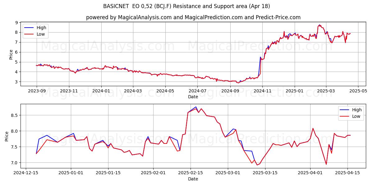  BASICNET  EO 0,52 (BCJ.F) Support and Resistance area (18 Apr) 