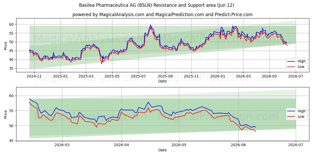  Basilea Pharmaceutica AG (BSLN) Support and Resistance area (11 Jun) 